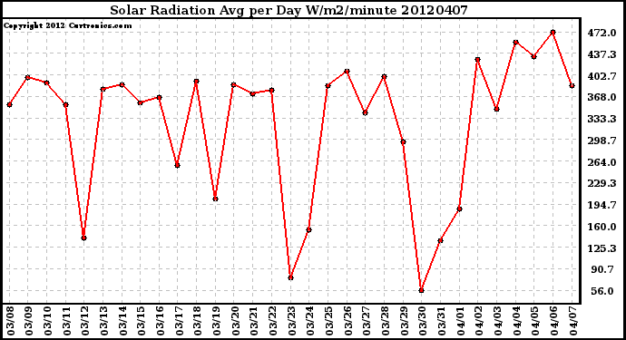 Milwaukee Weather Solar Radiation<br>Avg per Day W/m2/minute