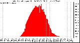 Milwaukee Weather Solar Radiation<br>per Minute W/m2<br>(24 Hours)