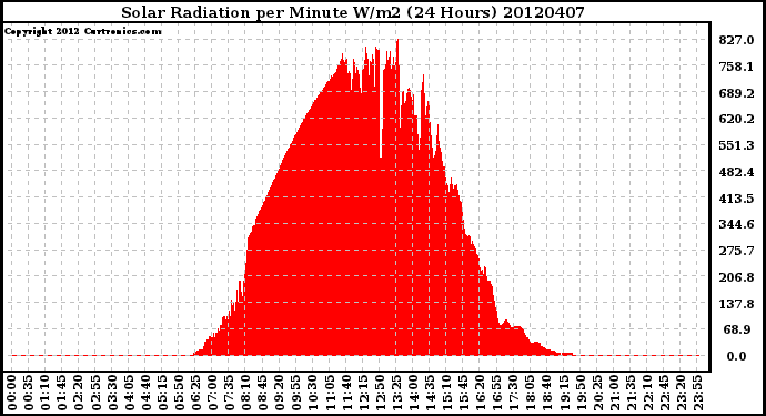 Milwaukee Weather Solar Radiation<br>per Minute W/m2<br>(24 Hours)