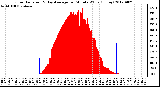 Milwaukee Weather Solar Radiation<br>& Day Average<br>per Minute W/m2<br>(Today)