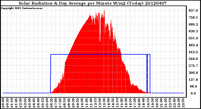 Milwaukee Weather Solar Radiation<br>& Day Average<br>per Minute W/m2<br>(Today)