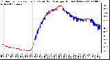 Milwaukee Weather Outdoor Temperature (Red)<br>vs Wind Chill (Blue)<br>per Minute<br>(24 Hours)