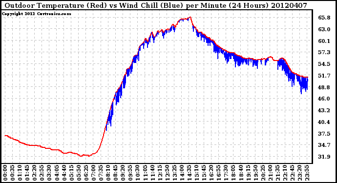 Milwaukee Weather Outdoor Temperature (Red)<br>vs Wind Chill (Blue)<br>per Minute<br>(24 Hours)