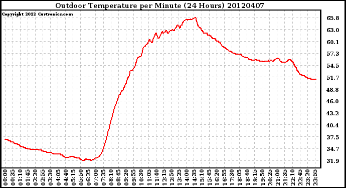 Milwaukee Weather Outdoor Temperature<br>per Minute<br>(24 Hours)