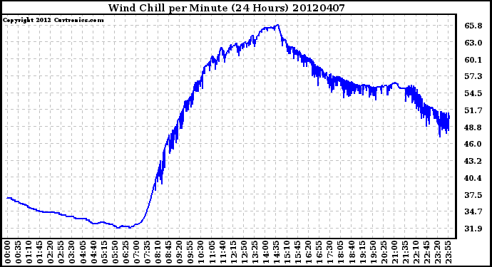 Milwaukee Weather Wind Chill<br>per Minute<br>(24 Hours)