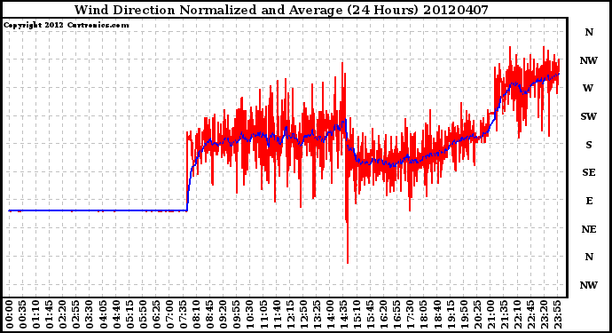 Milwaukee Weather Wind Direction<br>Normalized and Average<br>(24 Hours)