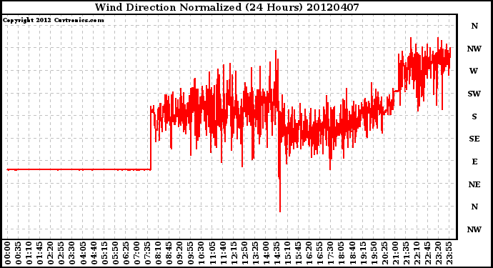 Milwaukee Weather Wind Direction<br>Normalized<br>(24 Hours)