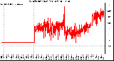 Milwaukee Weather Wind Direction<br>(24 Hours)