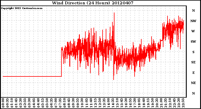 Milwaukee Weather Wind Direction<br>(24 Hours)