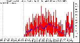 Milwaukee Weather Wind Speed<br>Actual and Median<br>by Minute mph<br>(24 Hours)