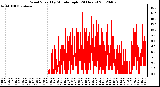 Milwaukee Weather Wind Speed<br>by Minute mph<br>(24 Hours)