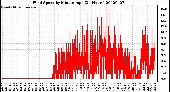 Milwaukee Weather Wind Speed<br>by Minute mph<br>(24 Hours)