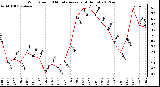 Milwaukee Weather Wind Speed<br>10 Minute Average<br>(4 Hours)