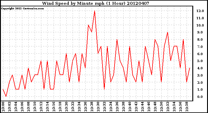 Milwaukee Weather Wind Speed<br>by Minute mph<br>(1 Hour)