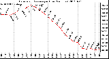 Milwaukee Weather Barometric Pressure<br>per Hour<br>(24 Hours)