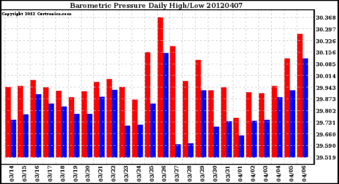 Milwaukee Weather Barometric Pressure<br>Daily High/Low