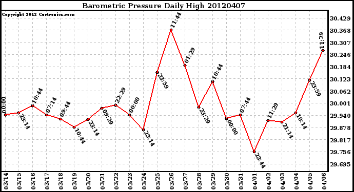 Milwaukee Weather Barometric Pressure<br>Daily High