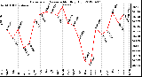 Milwaukee Weather Barometric Pressure<br>Monthly High