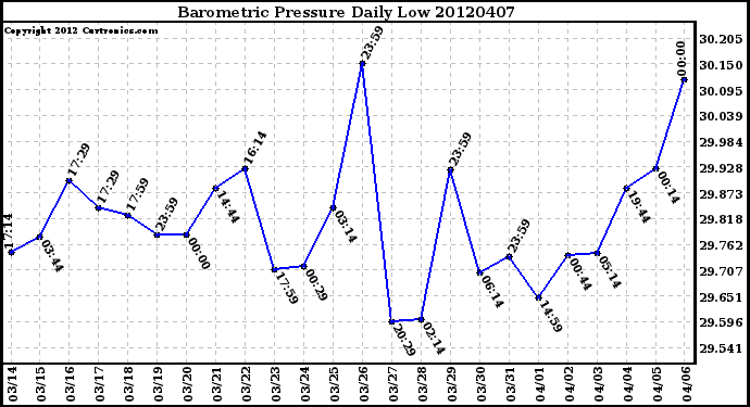 Milwaukee Weather Barometric Pressure<br>Daily Low