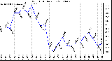 Milwaukee Weather Wind Chill<br>Daily Low