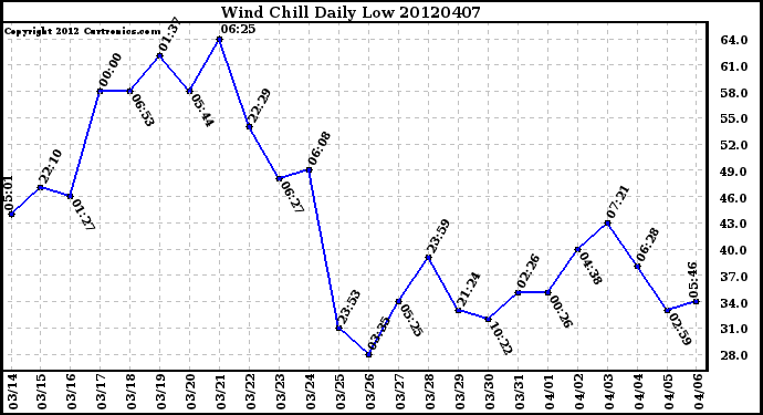 Milwaukee Weather Wind Chill<br>Daily Low