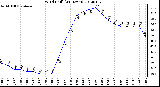 Milwaukee Weather Wind Chill<br>(24 Hours)