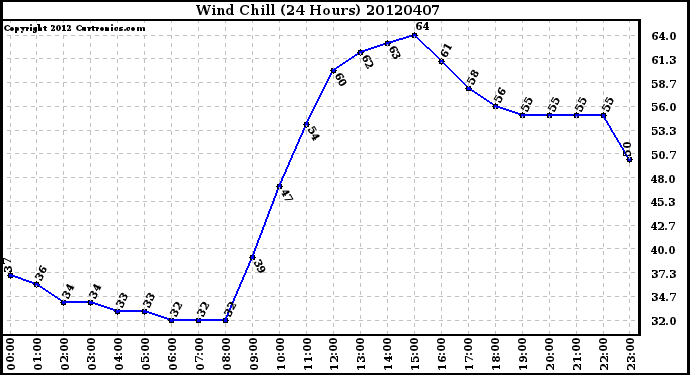 Milwaukee Weather Wind Chill<br>(24 Hours)