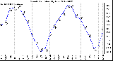 Milwaukee Weather Wind Chill<br>Monthly Low