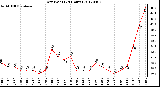 Milwaukee Weather Dew Point<br>(24 Hours)