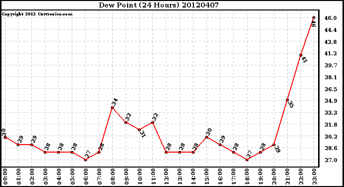 Milwaukee Weather Dew Point<br>(24 Hours)