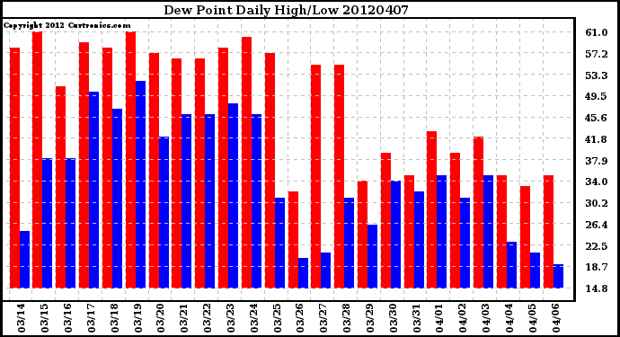 Milwaukee Weather Dew Point<br>Daily High/Low