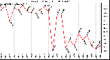 Milwaukee Weather Dew Point<br>Daily High