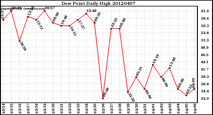 Milwaukee Weather Dew Point<br>Daily High