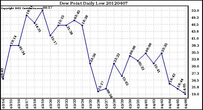 Milwaukee Weather Dew Point<br>Daily Low