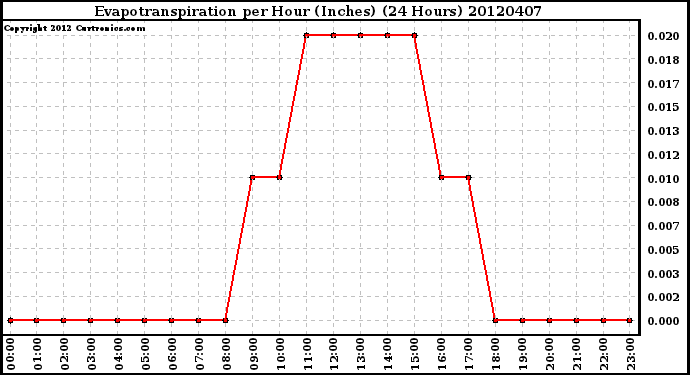 Milwaukee Weather Evapotranspiration<br>per Hour (Inches)<br>(24 Hours)