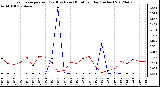 Milwaukee Weather Evapotranspiration<br>(Red) vs Rain (Blue)<br>per Day (Inches)