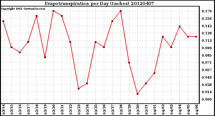 Milwaukee Weather Evapotranspiration<br>per Day (Inches)