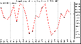 Milwaukee Weather Evapotranspiration<br>per Day (Oz/sq ft)