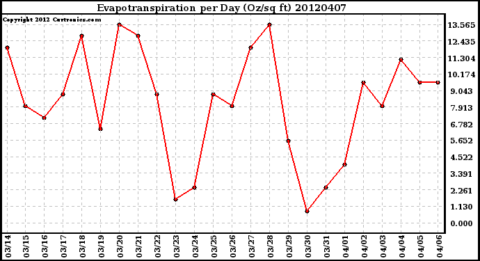 Milwaukee Weather Evapotranspiration<br>per Day (Oz/sq ft)