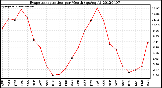 Milwaukee Weather Evapotranspiration<br>per Month (qts/sq ft)