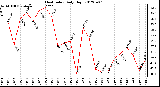 Milwaukee Weather Heat Index<br>Daily High