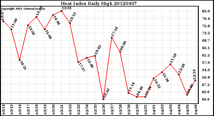 Milwaukee Weather Heat Index<br>Daily High