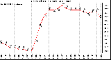 Milwaukee Weather Heat Index<br>(24 Hours)