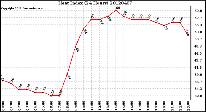 Milwaukee Weather Heat Index<br>(24 Hours)