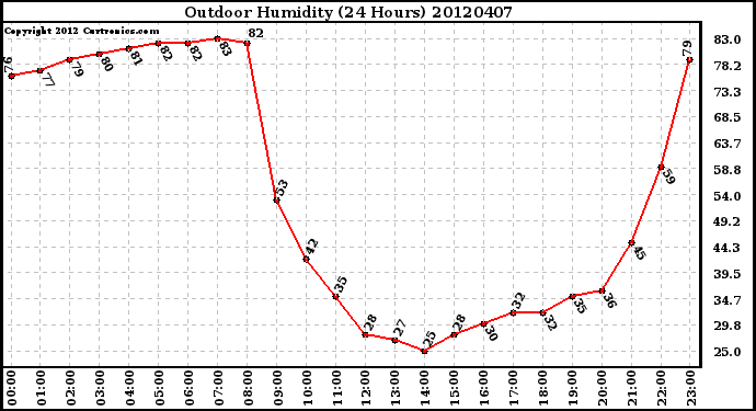 Milwaukee Weather Outdoor Humidity<br>(24 Hours)