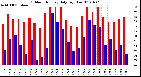 Milwaukee Weather Outdoor Humidity<br>Daily High/Low