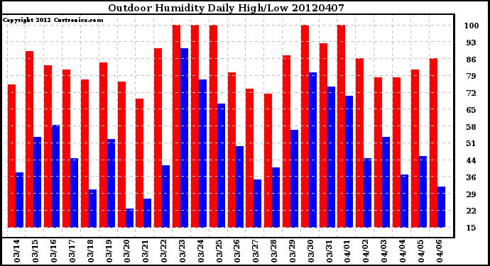 Milwaukee Weather Outdoor Humidity<br>Daily High/Low