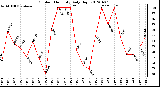 Milwaukee Weather Outdoor Humidity<br>Daily High