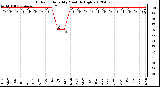 Milwaukee Weather Outdoor Humidity<br>Monthly High