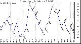 Milwaukee Weather Outdoor Humidity<br>Daily Low